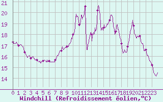Courbe du refroidissement olien pour Bordeaux (33)