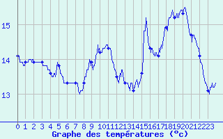 Courbe de tempratures pour Calais / Marck (62)