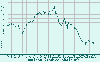 Courbe de l'humidex pour Brest (29)