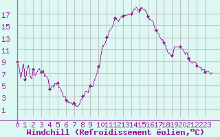 Courbe du refroidissement olien pour Istres (13)
