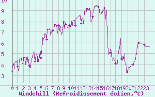 Courbe du refroidissement olien pour Bagnres-de-Luchon (31)