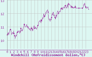 Courbe du refroidissement olien pour Angers-Beaucouz (49)