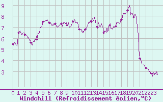 Courbe du refroidissement olien pour Cap de la Hague (50)