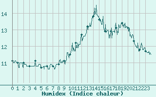 Courbe de l'humidex pour Adast (65)