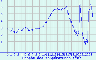 Courbe de tempratures pour Aubenas - Lanas (07)