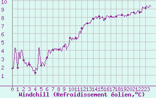 Courbe du refroidissement olien pour Brest (29)