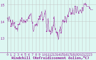 Courbe du refroidissement olien pour Le Touquet (62)