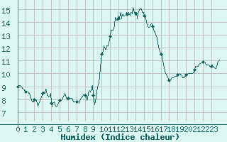 Courbe de l'humidex pour Alistro (2B)