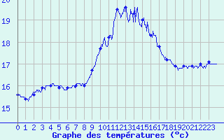Courbe de tempratures pour Porquerolles (83)