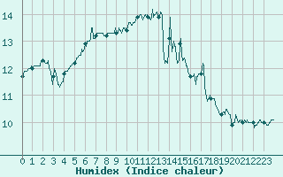 Courbe de l'humidex pour Bergerac (24)