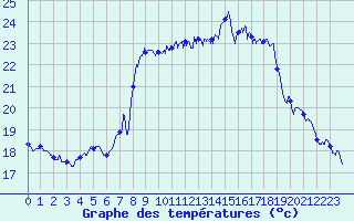 Courbe de tempratures pour Solenzara - Base arienne (2B)
