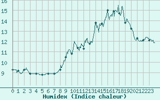 Courbe de l'humidex pour Berzme (07)