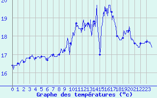 Courbe de tempratures pour Le Touquet (62)