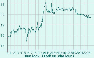 Courbe de l'humidex pour Cap Bar (66)