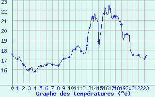 Courbe de tempratures pour Le Bourget (93)