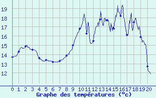 Courbe de tempratures pour Saint-Genis-l