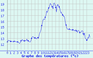 Courbe de tempratures pour Porquerolles (83)