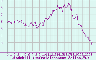 Courbe du refroidissement olien pour Tours (37)