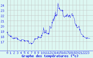Courbe de tempratures pour Camaret (29)