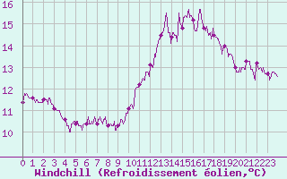 Courbe du refroidissement olien pour Louvign-du-Dsert (35)