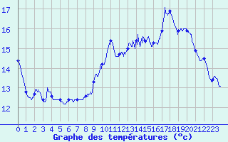 Courbe de tempratures pour Jou-ls-Tours (37)