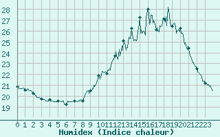 Courbe de l'humidex pour Bordeaux (33)