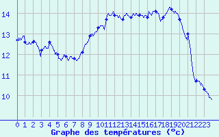 Courbe de tempratures pour Deaux (30)