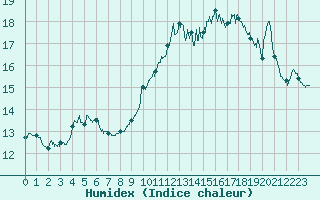 Courbe de l'humidex pour Niort (79)