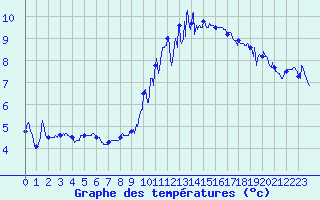 Courbe de tempratures pour Metz-Nancy-Lorraine (57)