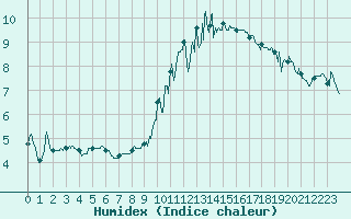 Courbe de l'humidex pour Metz-Nancy-Lorraine (57)