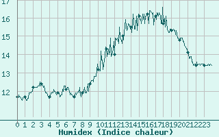 Courbe de l'humidex pour Calais / Marck (62)