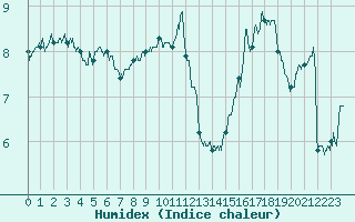 Courbe de l'humidex pour Rodez (12)