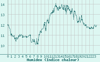 Courbe de l'humidex pour Cap Gris-Nez (62)