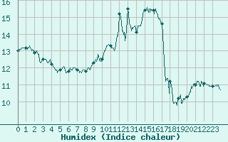 Courbe de l'humidex pour Ile du Levant (83)