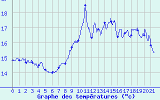 Courbe de tempratures pour Muids (27)
