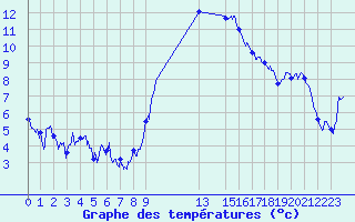 Courbe de tempratures pour Nmes - Garons (30)