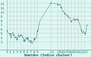 Courbe de l'humidex pour Nmes - Garons (30)