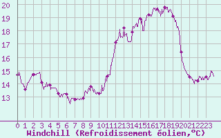 Courbe du refroidissement olien pour Biarritz (64)