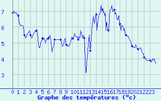 Courbe de tempratures pour Cap de la Hve (76)