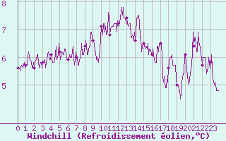 Courbe du refroidissement olien pour Deauville (14)