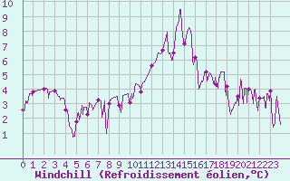 Courbe du refroidissement olien pour Mende - Chabrits (48)