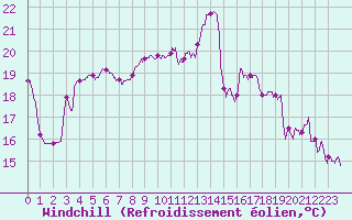 Courbe du refroidissement olien pour Toulon (83)
