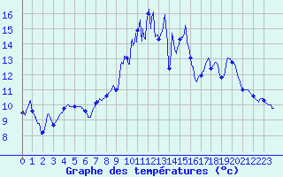 Courbe de tempratures pour Ambrieu (01)