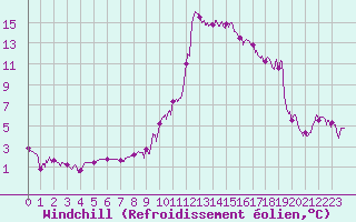 Courbe du refroidissement olien pour Bourg-Saint-Maurice (73)