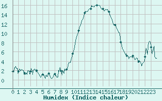 Courbe de l'humidex pour Tarbes (65)