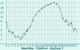 Courbe de l'humidex pour Paray-le-Monial - St-Yan (71)