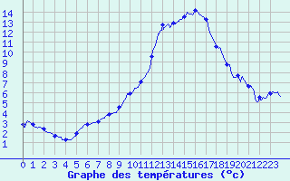 Courbe de tempratures pour Dax (40)