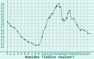 Courbe de l'humidex pour Biscarrosse (40)