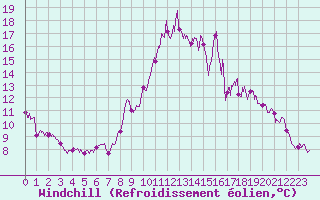 Courbe du refroidissement olien pour Lannion (22)