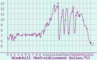 Courbe du refroidissement olien pour Gourdon (46)